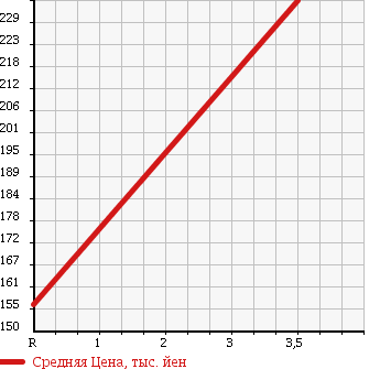 Аукционная статистика: График изменения цены HONDA Хонда  ACTY Акти  2003 660 HA7 DUMP 4WD в зависимости от аукционных оценок